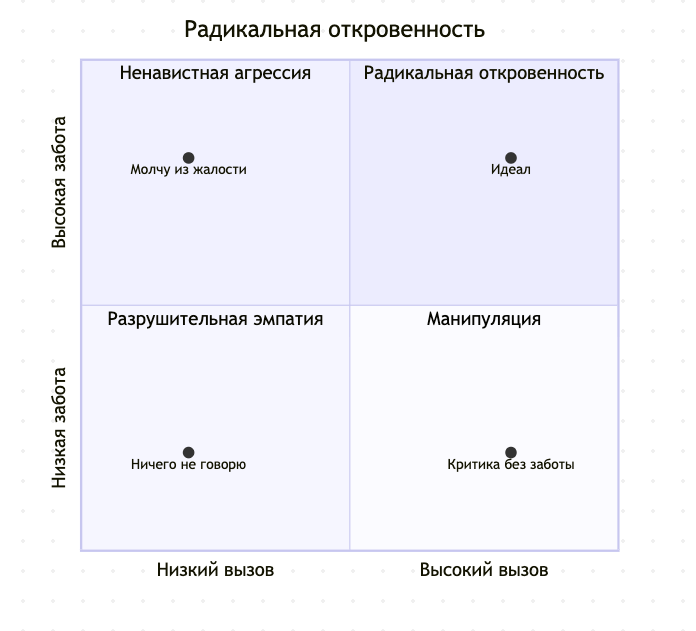 Рис. 3. Матрица радикальной откровенности (по Ким Скотт)
